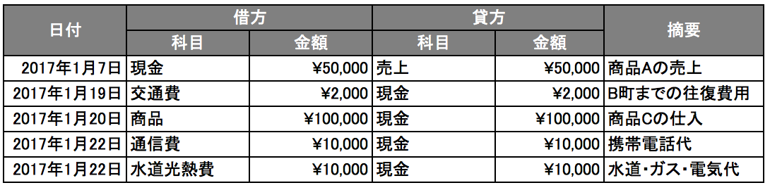 これで分かる 複式簿記とは 全貌と詳細を徹底解説 マネー部